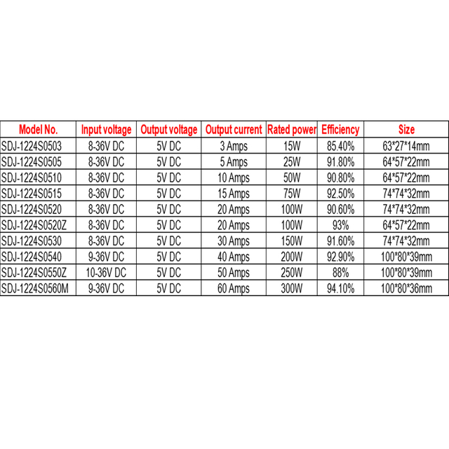 12V / 24VDC a 5VDC 3A a 60A Conversor Buck DC-DC à prova d'água não isolado IP68 