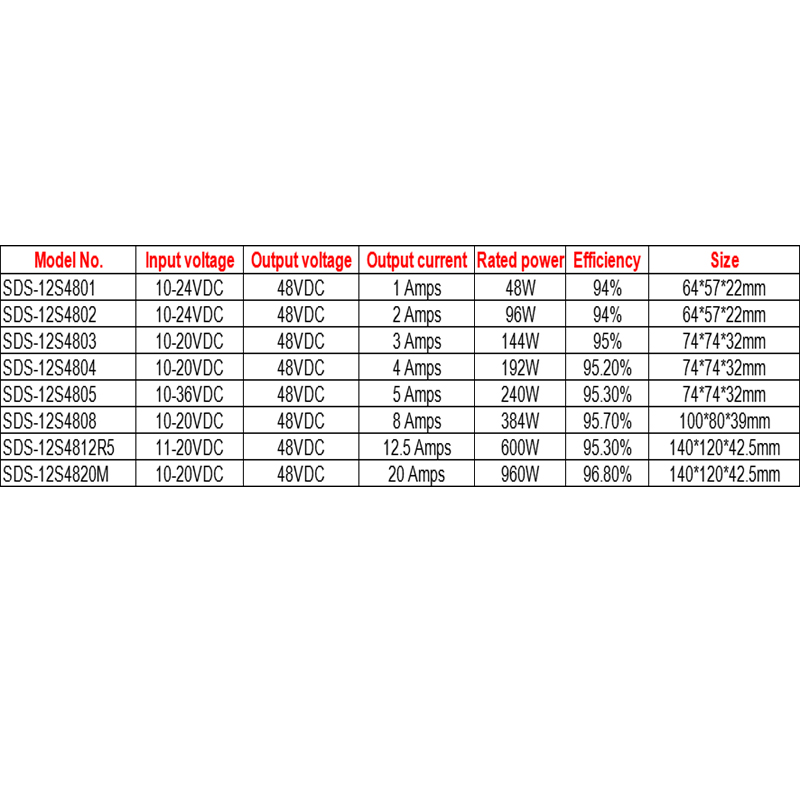 12V a 48V 1A a 20A Conversor de fonte de alimentação DC-DC de reforço à prova d'água para carro